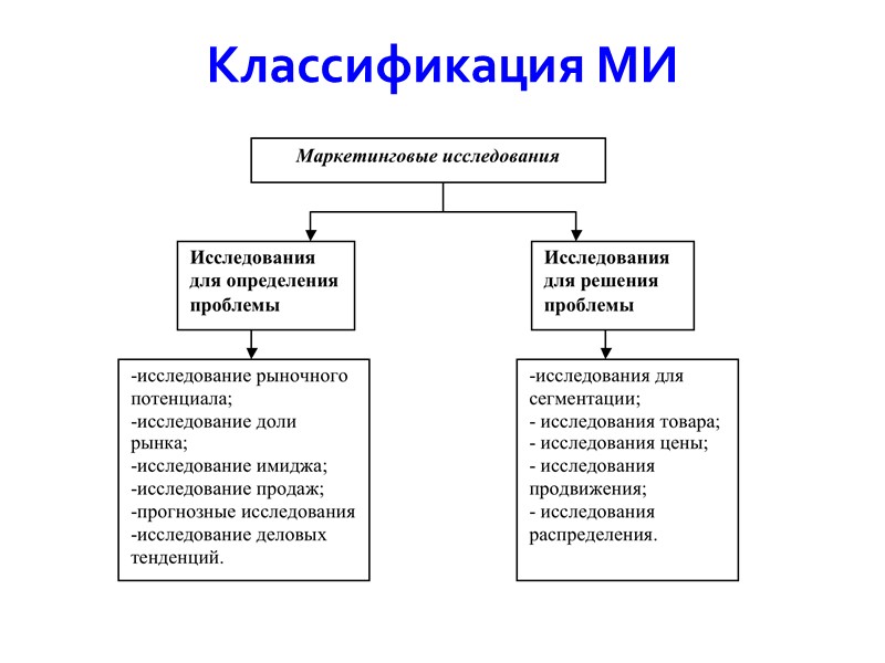Классификация МИ